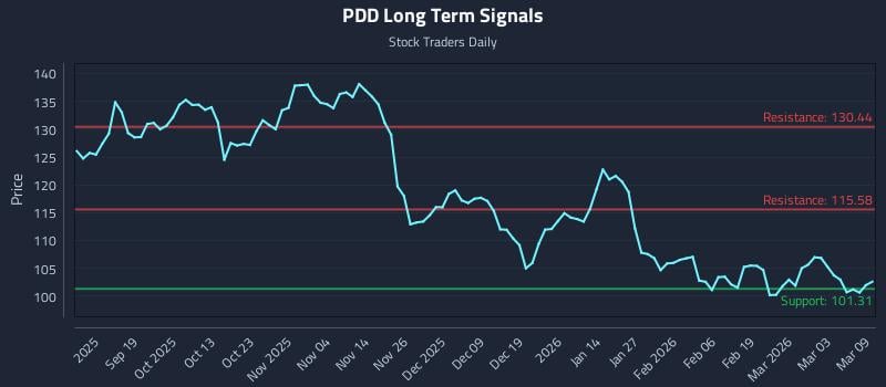 PDD Long Term Analysis for March 9 2026