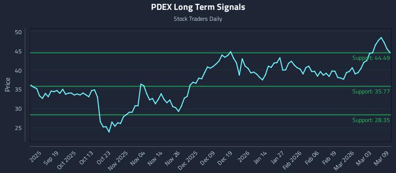 PDEX Long Term Analysis for March 9 2026