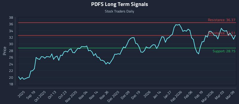 PDFS Long Term Analysis for March 9 2026