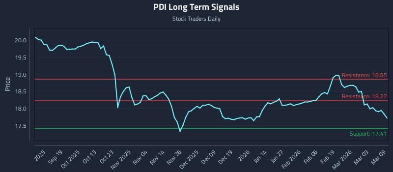 PDI Long Term Analysis for March 9 2026
