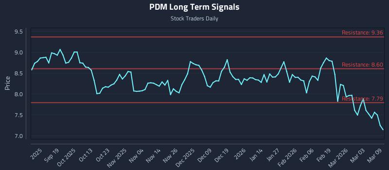 PDM Long Term Analysis for March 9 2026