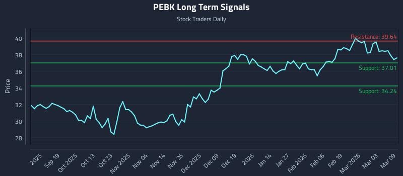 PEBK Long Term Analysis for March 9 2026