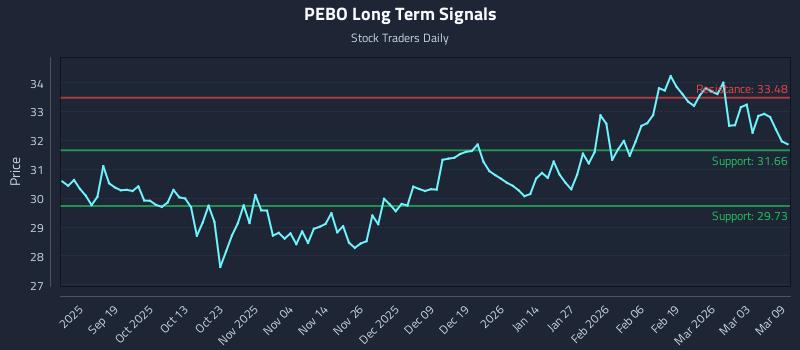 PEBO Long Term Analysis for March 9 2026