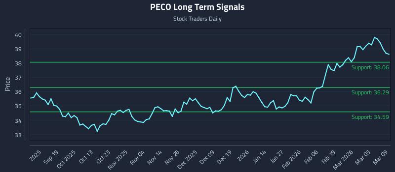 PECO Long Term Analysis for March 9 2026