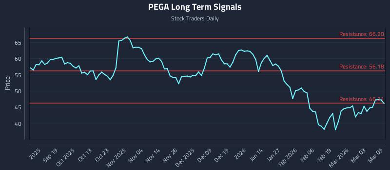 PEGA Long Term Analysis for March 9 2026