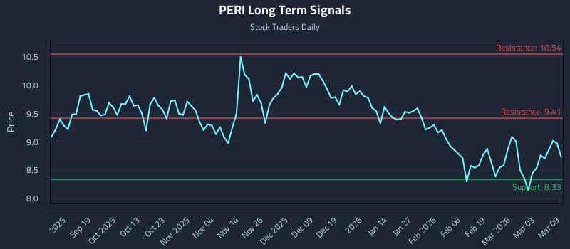 PERI Long Term Analysis for March 9 2026