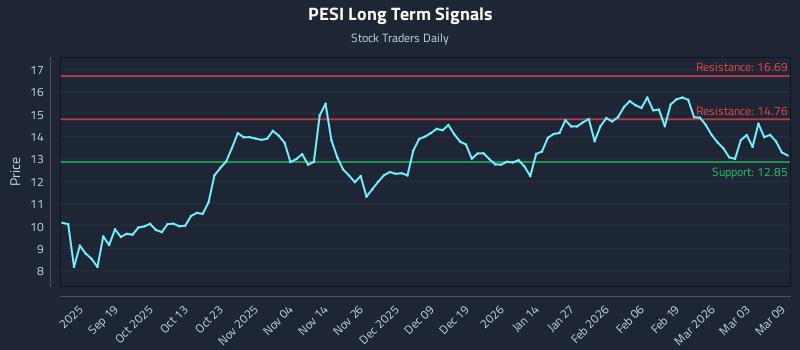 PESI Long Term Analysis for March 9 2026 PESI Long Term Analysis for March 9 2026