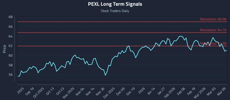PEXL Long Term Analysis for March 9 2026