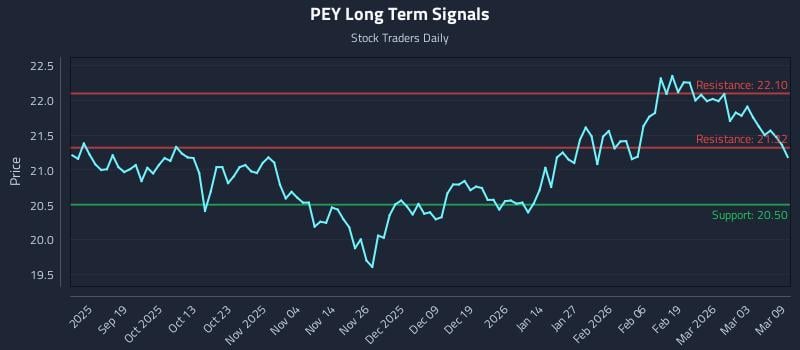 PEY Long Term Analysis for March 9 2026