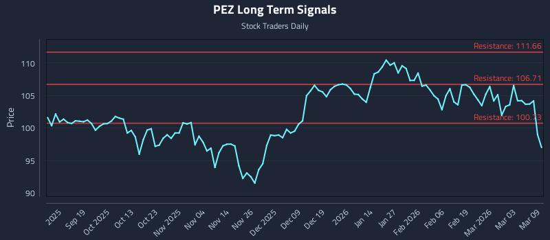 PEZ Long Term Analysis for March 9 2026