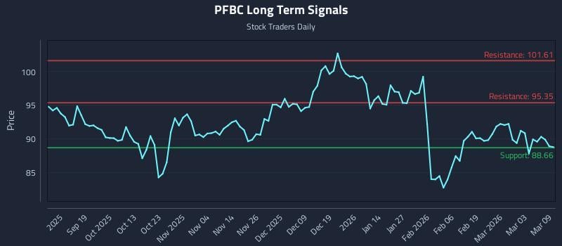 PFBC Long Term Analysis for March 9 2026