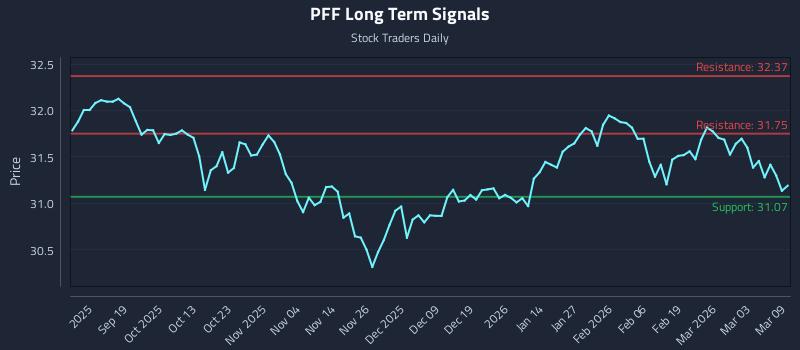 PFF Long Term Analysis for March 9 2026 PFF Long Term Analysis for March 9 2026