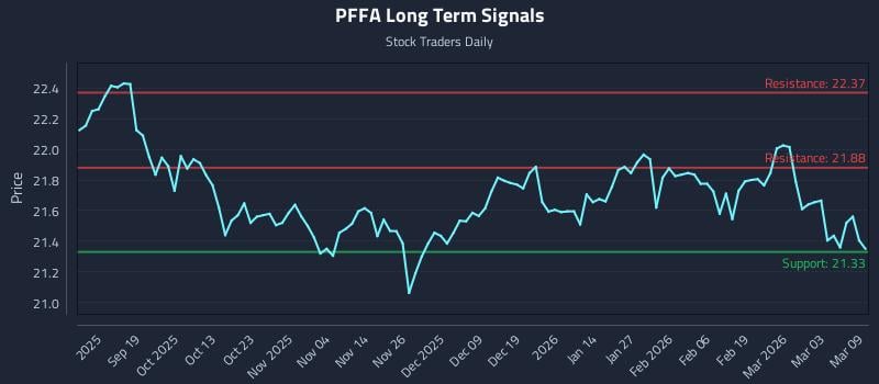PFFA Long Term Analysis for March 9 2026