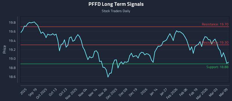 PFFD Long Term Analysis for March 9 2026 PFFD Long Term Analysis for March 9 2026