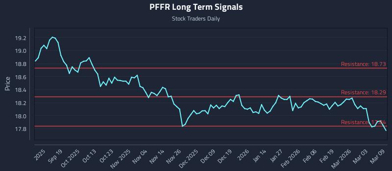 PFFR Long Term Analysis for March 9 2026 PFFR Long Term Analysis for March 9 2026