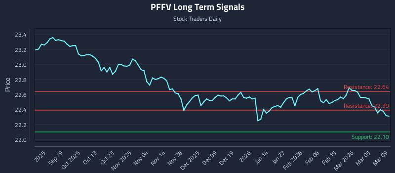 PFFV Long Term Analysis for March 9 2026