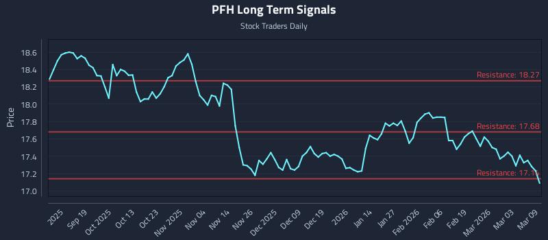 PFH Long Term Analysis for March 9 2026