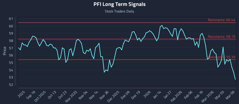 PFI Long Term Analysis for March 9 2026