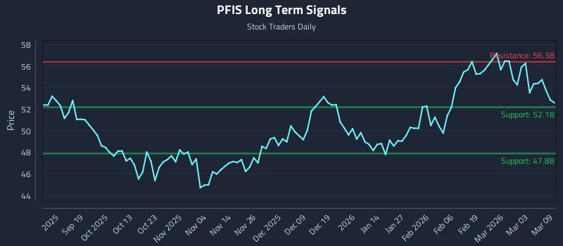 PFIS Long Term Analysis for March 9 2026