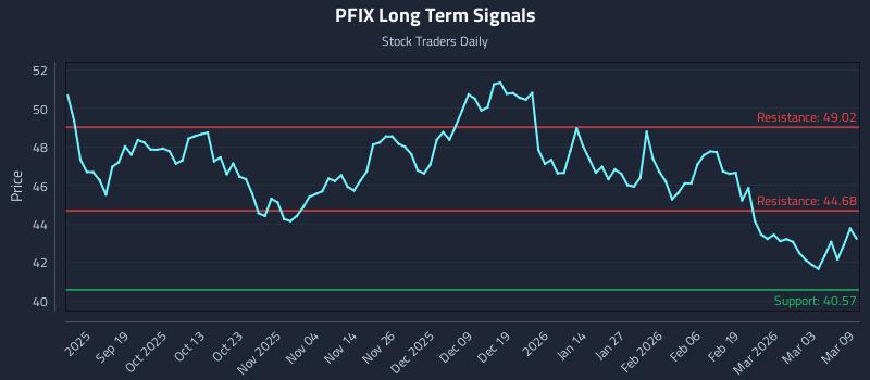 PFIX Long Term Analysis for March 9 2026 PFIX Long Term Analysis for March 9 2026