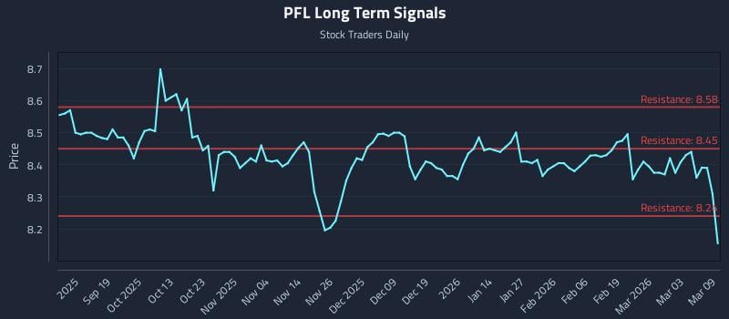 PFL Long Term Analysis for March 9 2026