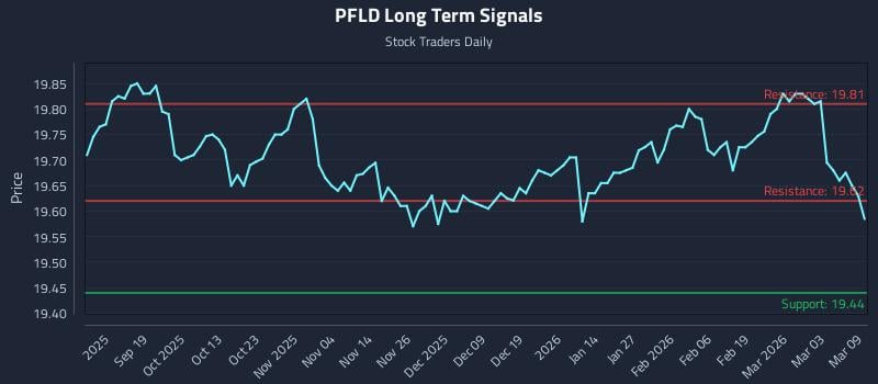 PFLD Long Term Analysis for March 9 2026 PFLD Long Term Analysis for March 9 2026