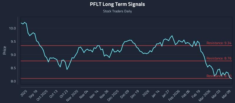 PFLT Long Term Analysis for March 9 2026