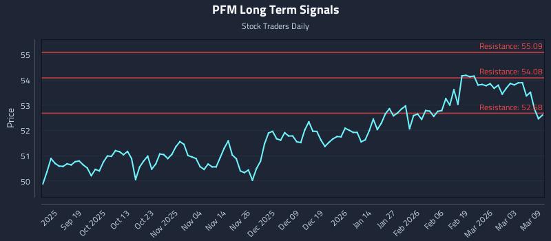 PFM Long Term Analysis for March 9 2026