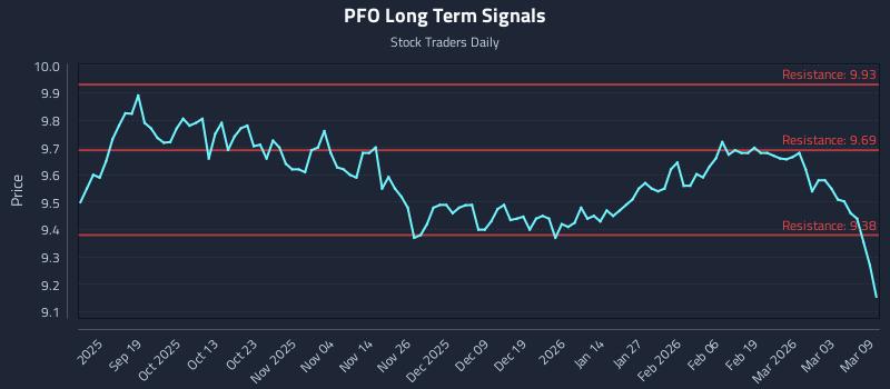 PFO Long Term Analysis for March 9 2026 PFO Long Term Analysis for March 9 2026