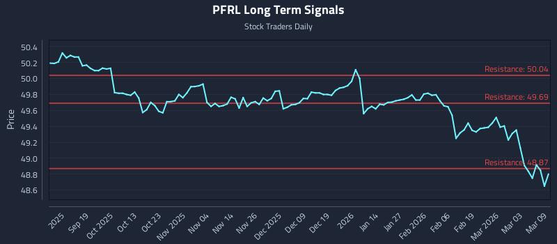 PFRL Long Term Analysis for March 9 2026
