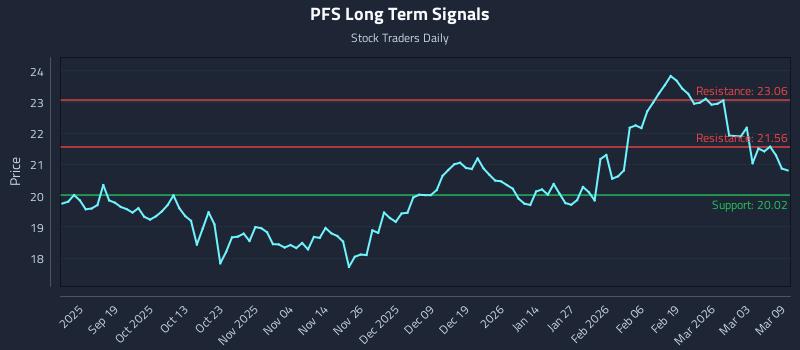 PFS Long Term Analysis for March 9 2026