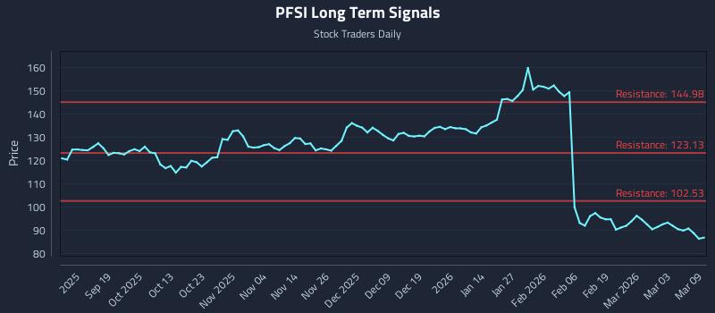 PFSI Long Term Analysis for March 9 2026