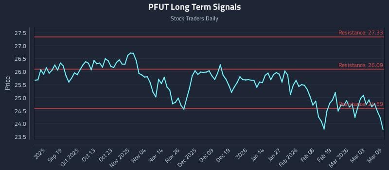 PFUT Long Term Analysis for March 9 2026