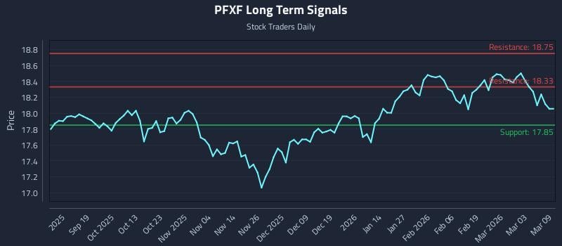 PFXF Long Term Analysis for March 9 2026 PFXF Long Term Analysis for March 9 2026