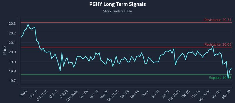 PGHY Long Term Analysis for March 9 2026