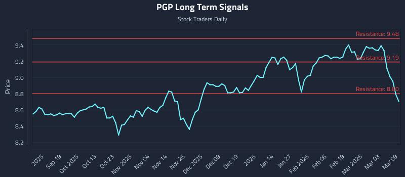PGP Long Term Analysis for March 9 2026