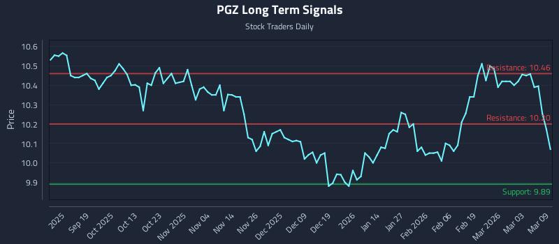 PGZ Long Term Analysis for March 9 2026