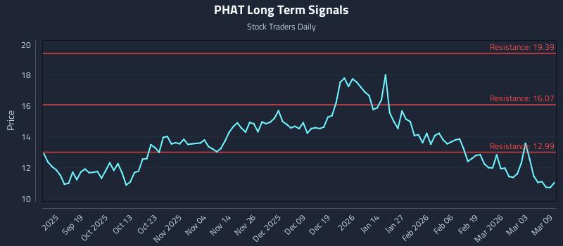 PHAT Long Term Analysis for March 9 2026 PHAT Long Term Analysis for March 9 2026
