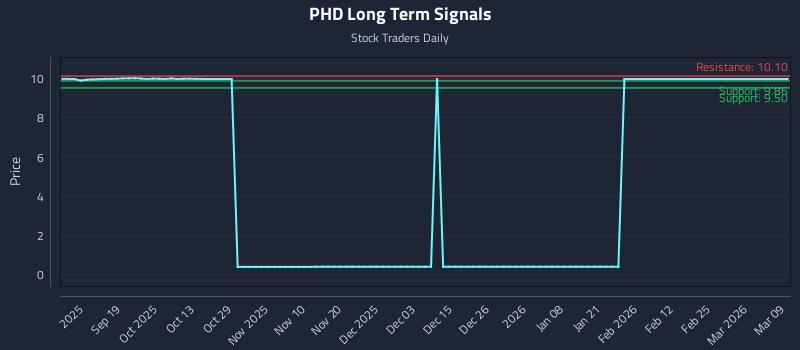 PHD Long Term Analysis for March 9 2026