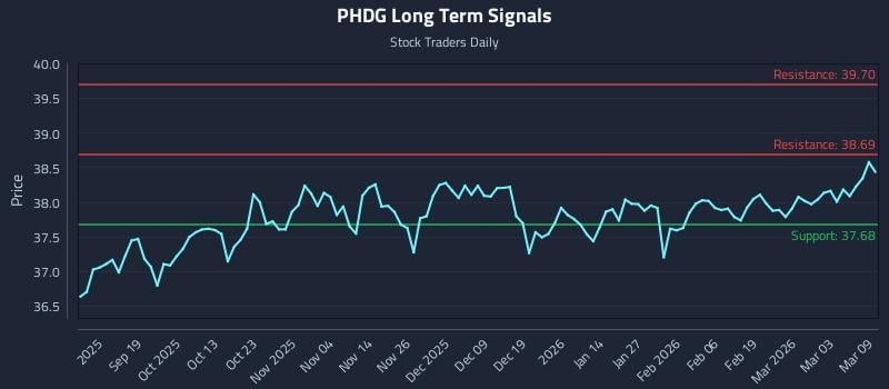 PHDG Long Term Analysis for March 9 2026
