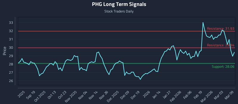 PHG Long Term Analysis for March 9 2026 PHG Long Term Analysis for March 9 2026