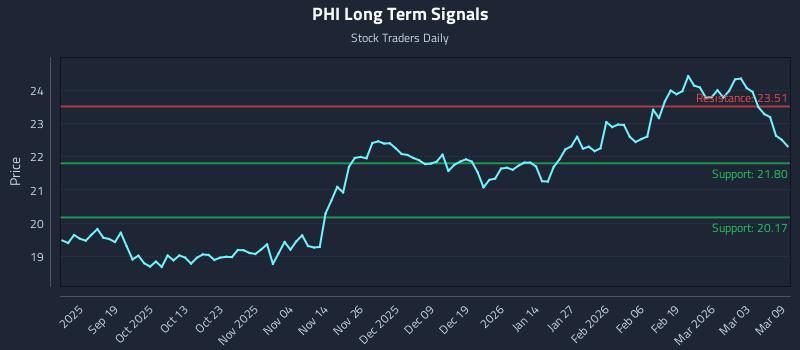 PHI Long Term Analysis for March 9 2026