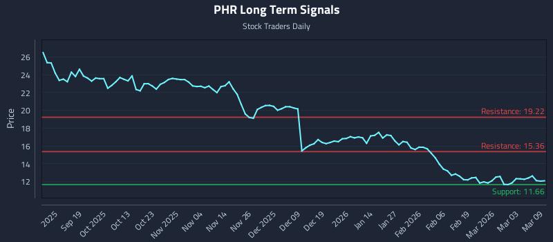 PHR Long Term Analysis for March 9 2026