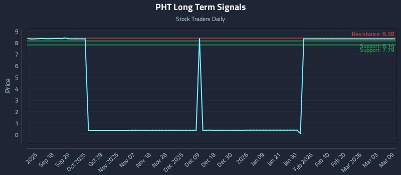 PHT Long Term Analysis for March 9 2026 PHT Long Term Analysis for March 9 2026