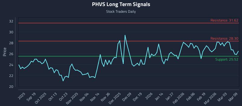 PHVS Long Term Analysis for March 9 2026