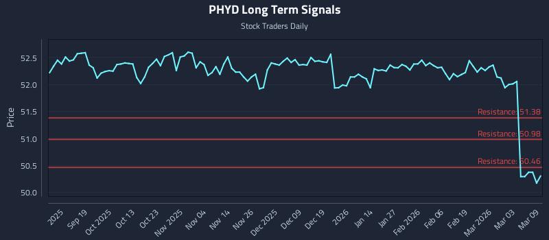 PHYD Long Term Analysis for March 9 2026