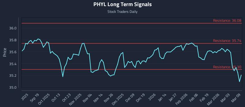 PHYL Long Term Analysis for March 9 2026