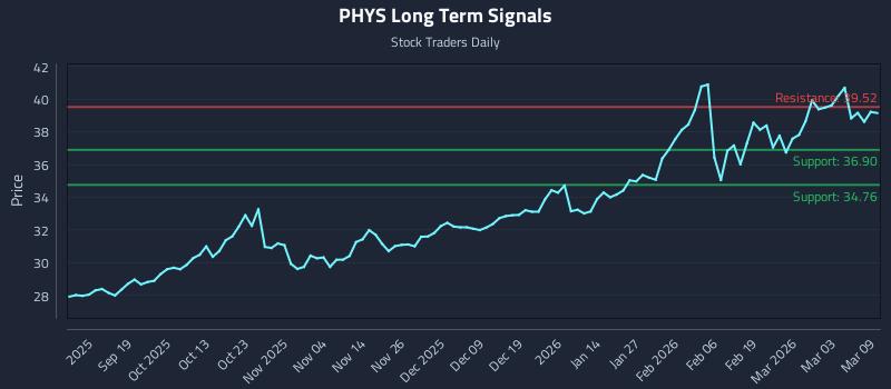 PHYS Long Term Analysis for March 9 2026 PHYS Long Term Analysis for March 9 2026