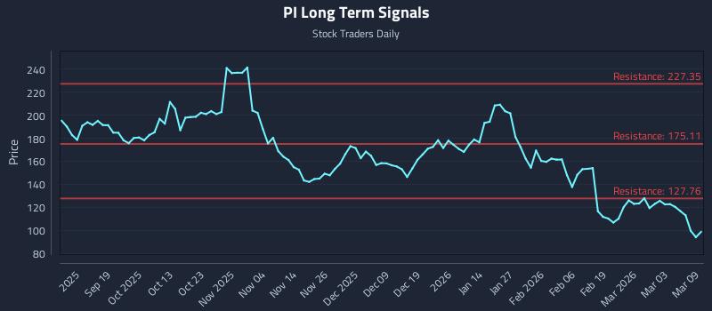PI Long Term Analysis for March 9 2026 PI Long Term Analysis for March 9 2026