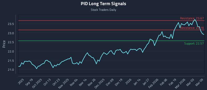 PID Long Term Analysis for March 9 2026